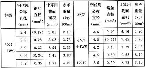 表13.2.7  钢丝绳计算用的截面面积及参考质量