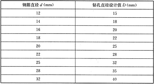 15.3.5 植筋直径与对应的钻孔直径设计值