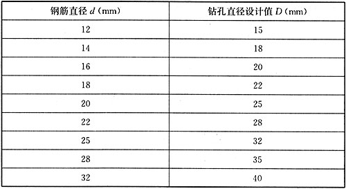 15.3.5  植筋直径与对应的钻孔直径设计值