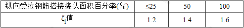 15.3.2 纵向受拉钢筋搭接长度修正系数
