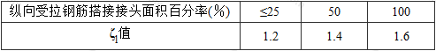 15.3.2  纵向受拉钢筋搭接长度修正系数