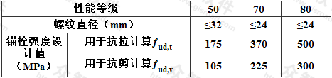 表16.2.3-2  不锈钢锚栓钢材强度设计指标