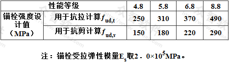 表16.2.3-1  碳钢及合金钢锚栓钢材强度设计指标