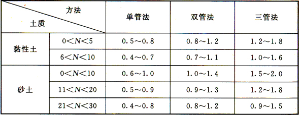 表4 旋喷桩设计直径（m）