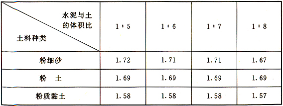 表5 不同配比下桩体最小干密度（g/cm3）