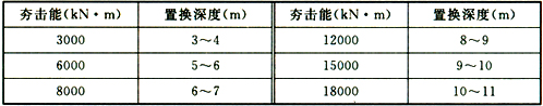 表13.2.5  强夯置换深度