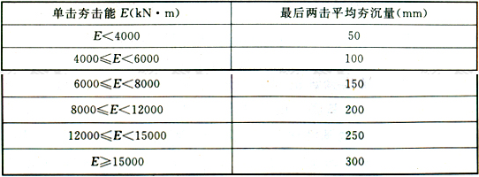 表13.2.6  强夯置换墩收锤条件