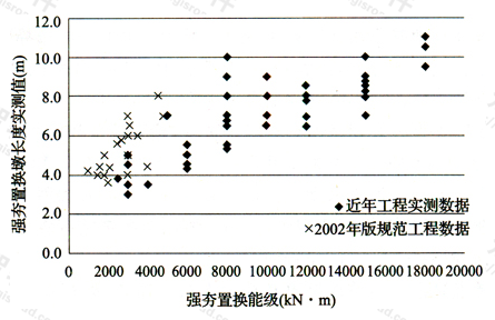 图12 强夯置换主夯击能级与置换墩长实测值