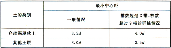 表6  桩的最小中心距