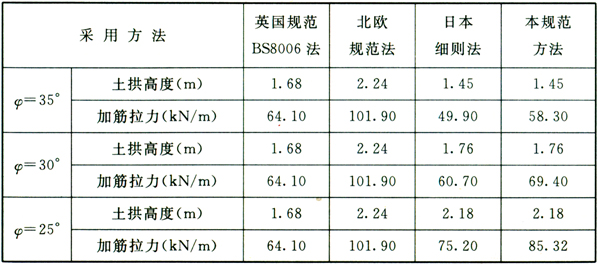 表7 不同规范土拱高度和加筋体拉力计算比较