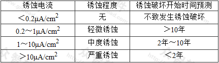 表E.3.4   混凝土构件中钢筋锈蚀程度判定及破坏发生时间预测