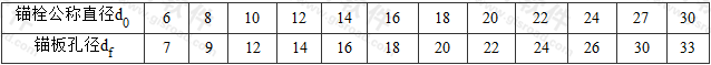 表F.2.1 锚板孔径(mm)