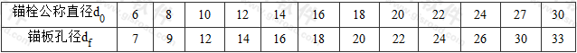 表F.2.1  锚板孔径（mm）