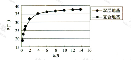 图8 扩散角（θ）与h/B变化曲线（h＝10m，E1/E2＝1.0）