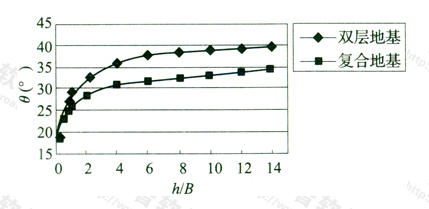 图9 扩散角（θ）与h/B变化曲线（h＝10m，E1/E2＝1.4）