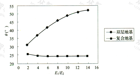 图10 扩散角（θ）与模量比（E1/E2）关系曲线