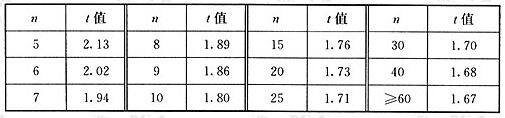 表A.0.5 计算系数t值