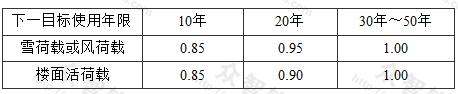 表A.0.8 基本雪压、基本风压及楼面活荷载的修正系数ψa