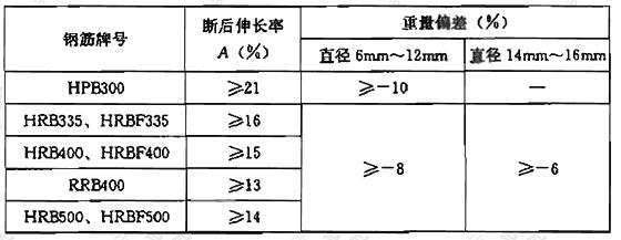 表5.3.4 盘卷钢筋调直后的断后伸长率、重量偏差要求