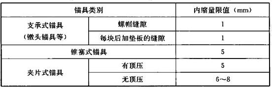 表6.4.6 张拉端预应力筋的内缩量限值