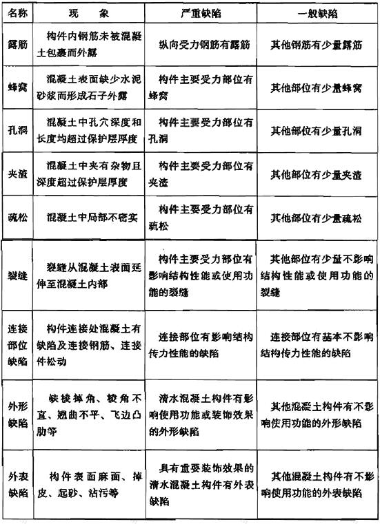 表8.1.2 现浇结构外观质量缺陷