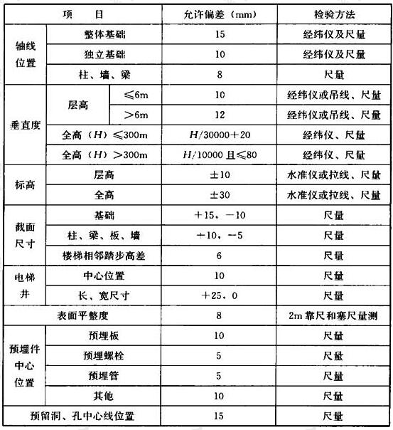 表8.3.2 现浇结构位置和尺寸允许偏差及检验方法