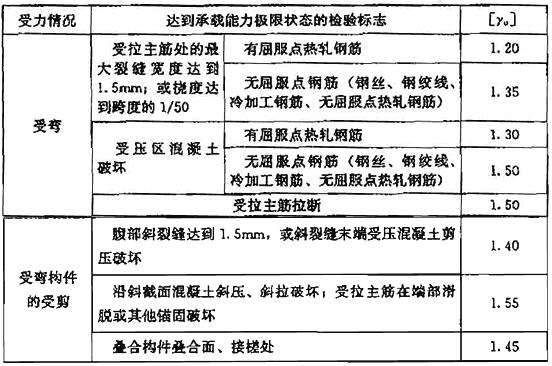 表B.1.1 构件的承载力检验系数允许值