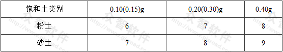 表4.4.4 液化土特征深度(m)