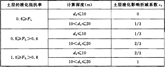 表4.4.7 土层液化影响折减系数ce