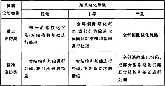 表4.4.10 抗液化措施