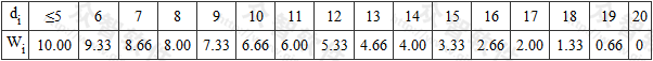 表4.4.9-2 液化判别的单位土层厚度的层位影响权函数值Wi(1／m)