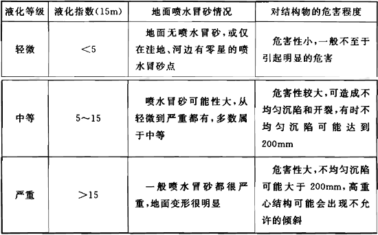 表1 液化等级和对建筑物相应的危害程度