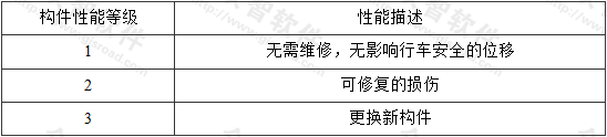 表3.2.2-1 构件性能等级