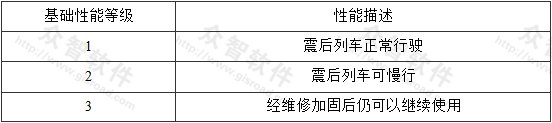 表3.2.2-2 基础性能等级