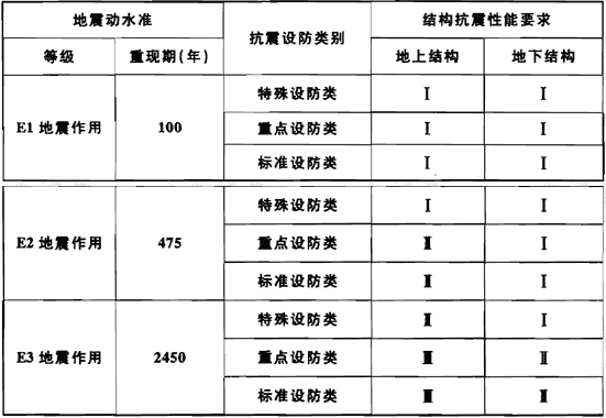 表3.2.4 城市轨道交通结构抗震设防目标 