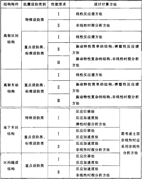 表3.3.1 地震反应计算方法