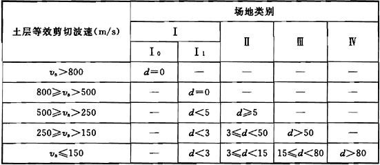 表4.2.6 工程场地类别与场地土层剪切波速和场地覆盖土层厚度对应表