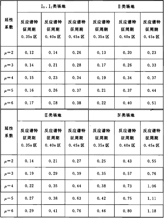 表6.3.3 周期T0的取值