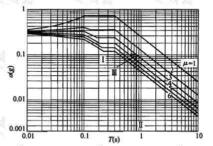 图6.3.4 根据结构等效周期和设计屈服加速度算出需求延性系数