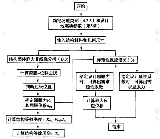 图2 弹塑性反应谱法计算流程