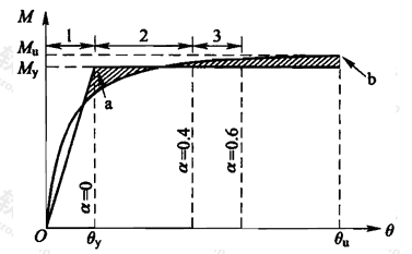 图7.2.2 构件的弯矩和转角的关系