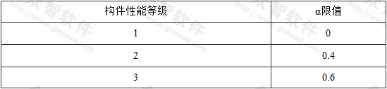 表7.2.3 钢筋混凝土柱构件的性能等级系数