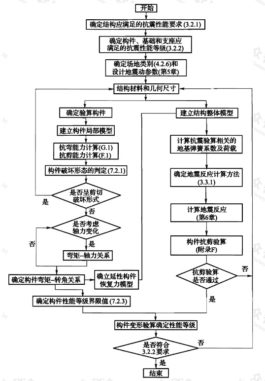 图11 钢筋和钢骨混凝土构件抗震验算流程图