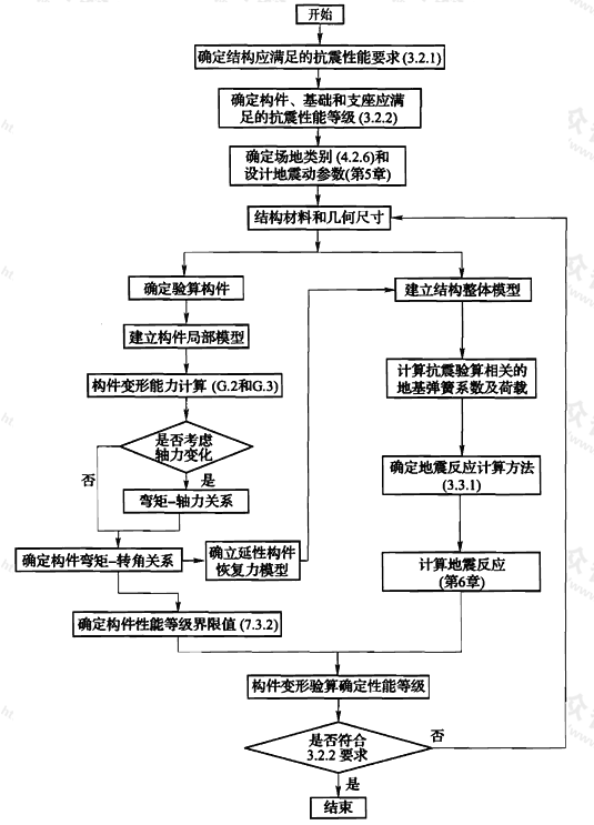 图12 柱式钢管混凝土构件和柱式钢构件抗震验算流程图