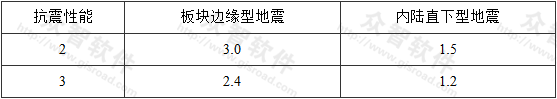 表3 钢筋混凝土桥墩容许延性系数计算时的安全系数