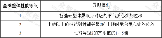 表7.4.1 基础整体性能等级界限值