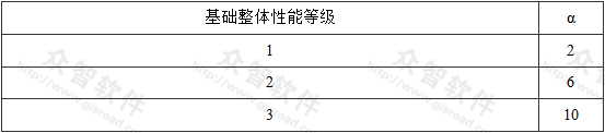 表7.4.2 扩大基础性能等级系数