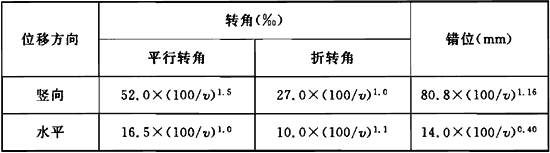 表7.6.2 E1地震作用下行车安全验算指标界限值