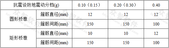 表8.4.1-1 桥墩箍筋配置