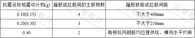 表8.4.1-2 矩形截面箍筋或拉筋布置